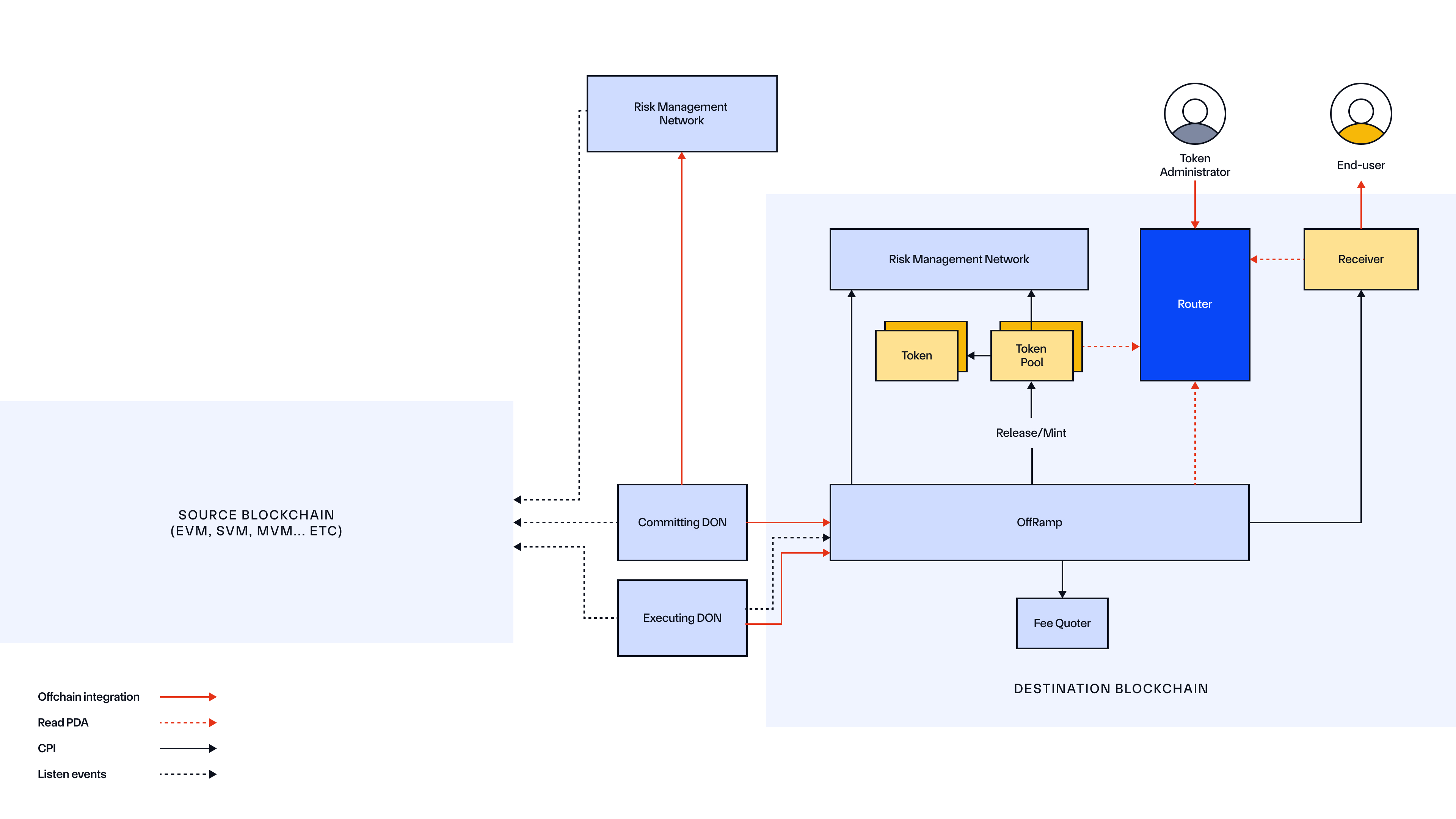 CCIP Onchain SVM Destination Chain